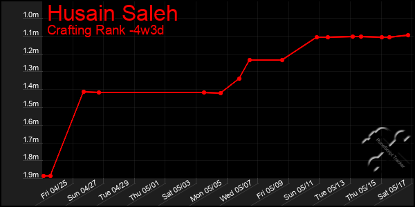 Last 31 Days Graph of Husain Saleh