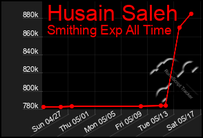 Total Graph of Husain Saleh