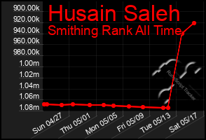 Total Graph of Husain Saleh