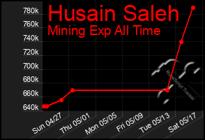 Total Graph of Husain Saleh