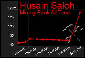 Total Graph of Husain Saleh