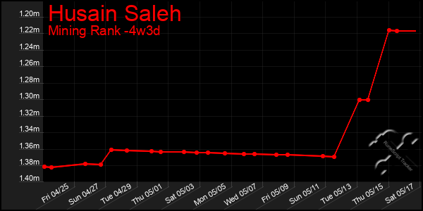 Last 31 Days Graph of Husain Saleh