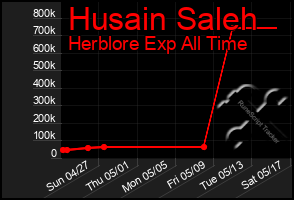 Total Graph of Husain Saleh