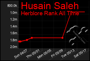 Total Graph of Husain Saleh