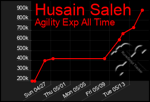 Total Graph of Husain Saleh