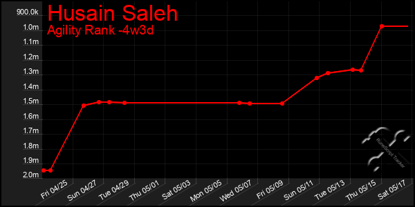 Last 31 Days Graph of Husain Saleh