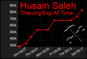 Total Graph of Husain Saleh