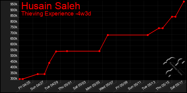 Last 31 Days Graph of Husain Saleh