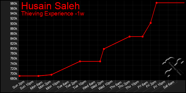 Last 7 Days Graph of Husain Saleh