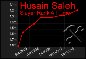 Total Graph of Husain Saleh