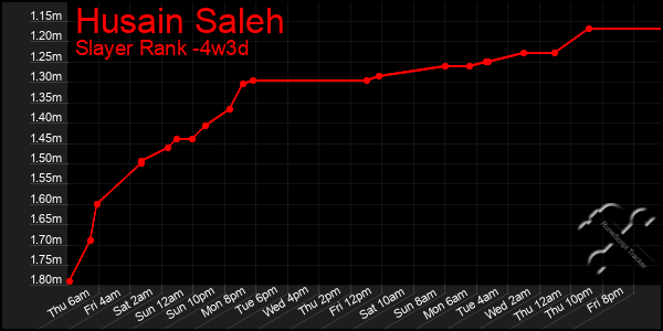 Last 31 Days Graph of Husain Saleh
