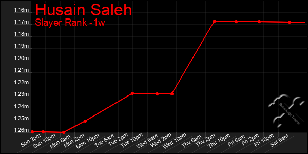 Last 7 Days Graph of Husain Saleh