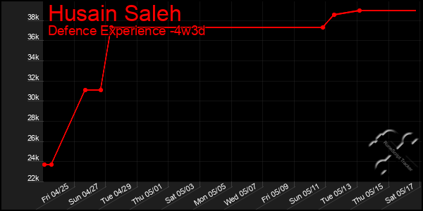 Last 31 Days Graph of Husain Saleh