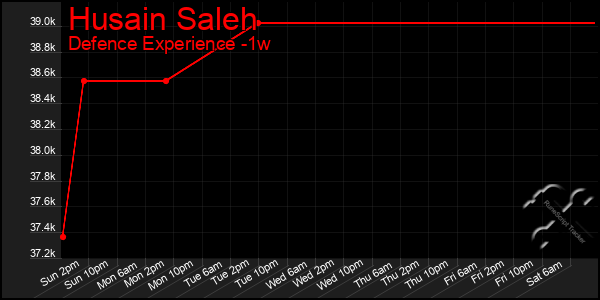 Last 7 Days Graph of Husain Saleh