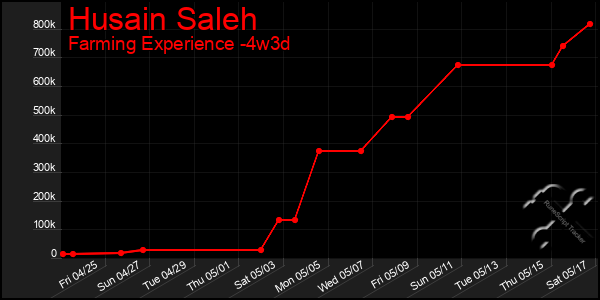 Last 31 Days Graph of Husain Saleh