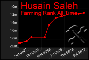 Total Graph of Husain Saleh