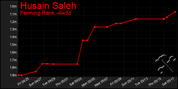 Last 31 Days Graph of Husain Saleh