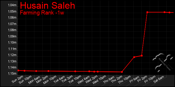 Last 7 Days Graph of Husain Saleh