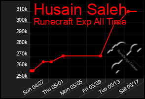 Total Graph of Husain Saleh