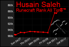 Total Graph of Husain Saleh