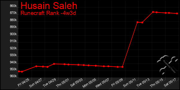 Last 31 Days Graph of Husain Saleh