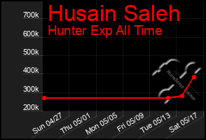 Total Graph of Husain Saleh