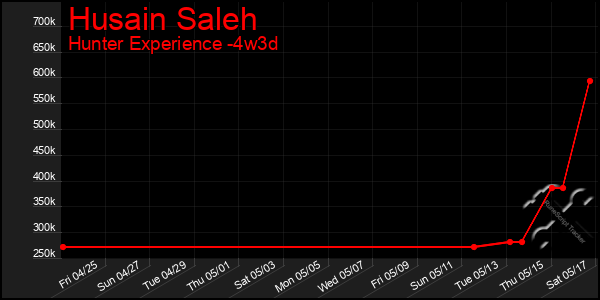 Last 31 Days Graph of Husain Saleh