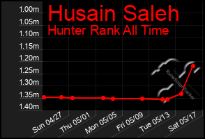 Total Graph of Husain Saleh