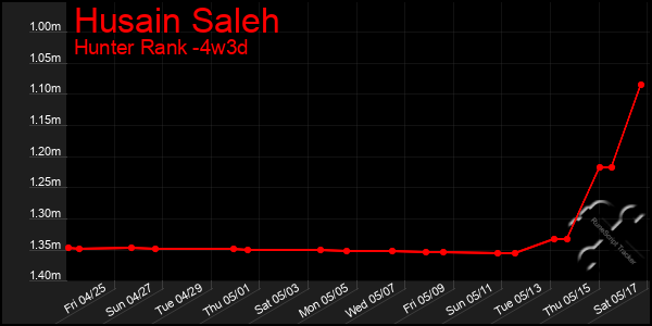 Last 31 Days Graph of Husain Saleh