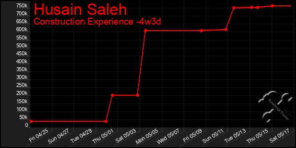 Last 31 Days Graph of Husain Saleh