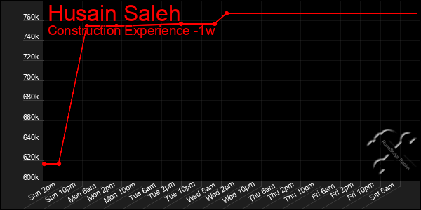 Last 7 Days Graph of Husain Saleh