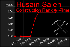 Total Graph of Husain Saleh