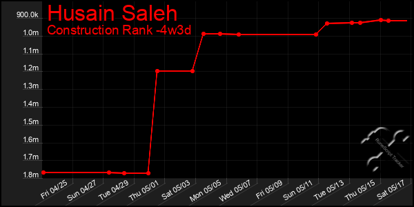 Last 31 Days Graph of Husain Saleh