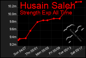 Total Graph of Husain Saleh