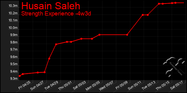 Last 31 Days Graph of Husain Saleh