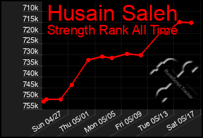 Total Graph of Husain Saleh