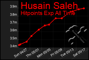Total Graph of Husain Saleh