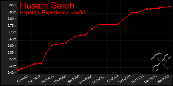 Last 31 Days Graph of Husain Saleh