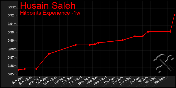 Last 7 Days Graph of Husain Saleh