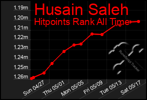 Total Graph of Husain Saleh