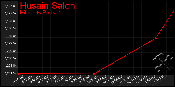 Last 24 Hours Graph of Husain Saleh