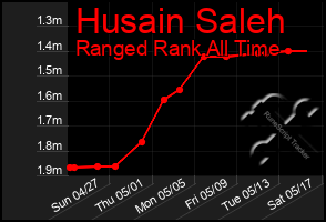 Total Graph of Husain Saleh