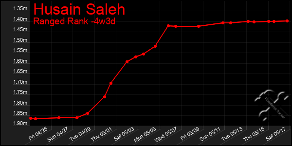 Last 31 Days Graph of Husain Saleh
