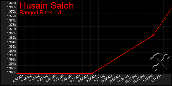 Last 24 Hours Graph of Husain Saleh
