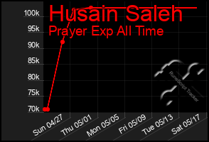 Total Graph of Husain Saleh