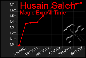Total Graph of Husain Saleh