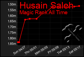 Total Graph of Husain Saleh