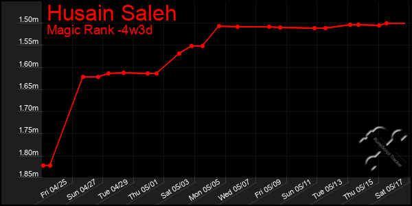 Last 31 Days Graph of Husain Saleh