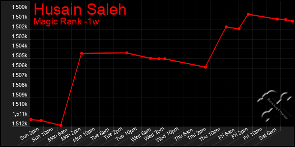 Last 7 Days Graph of Husain Saleh