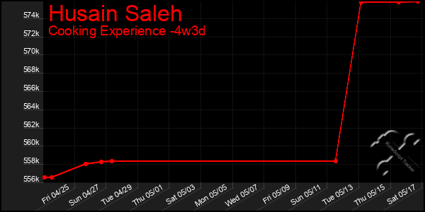 Last 31 Days Graph of Husain Saleh